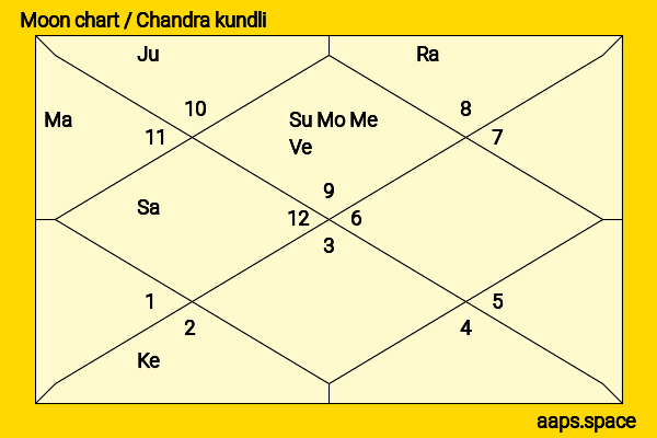 Fuad Masum chandra kundli or moon chart
